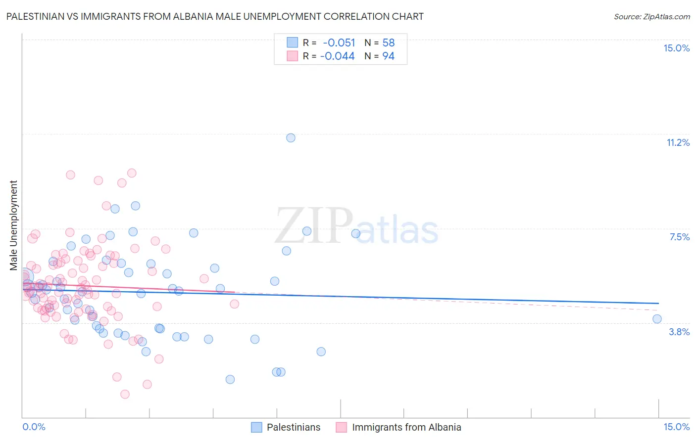 Palestinian vs Immigrants from Albania Male Unemployment
