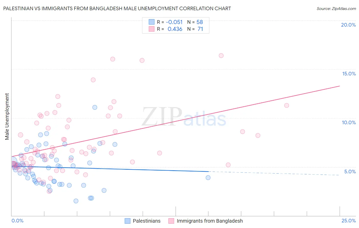 Palestinian vs Immigrants from Bangladesh Male Unemployment