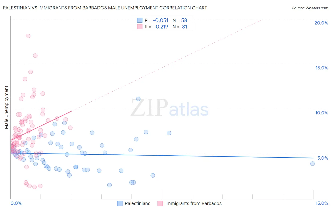 Palestinian vs Immigrants from Barbados Male Unemployment