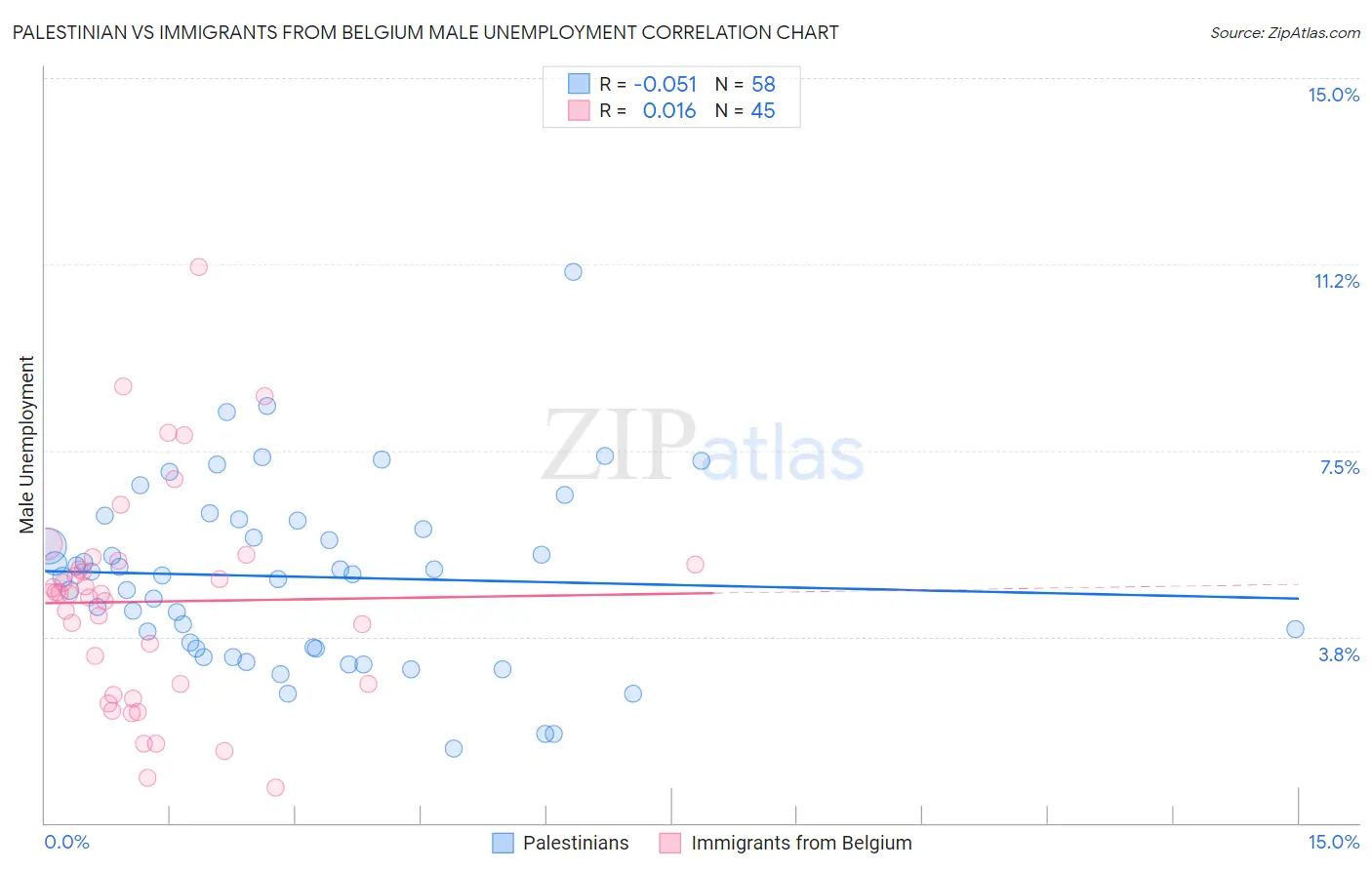 Palestinian vs Immigrants from Belgium Male Unemployment