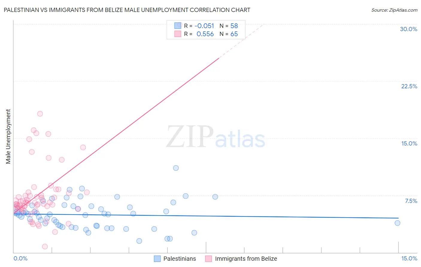 Palestinian vs Immigrants from Belize Male Unemployment