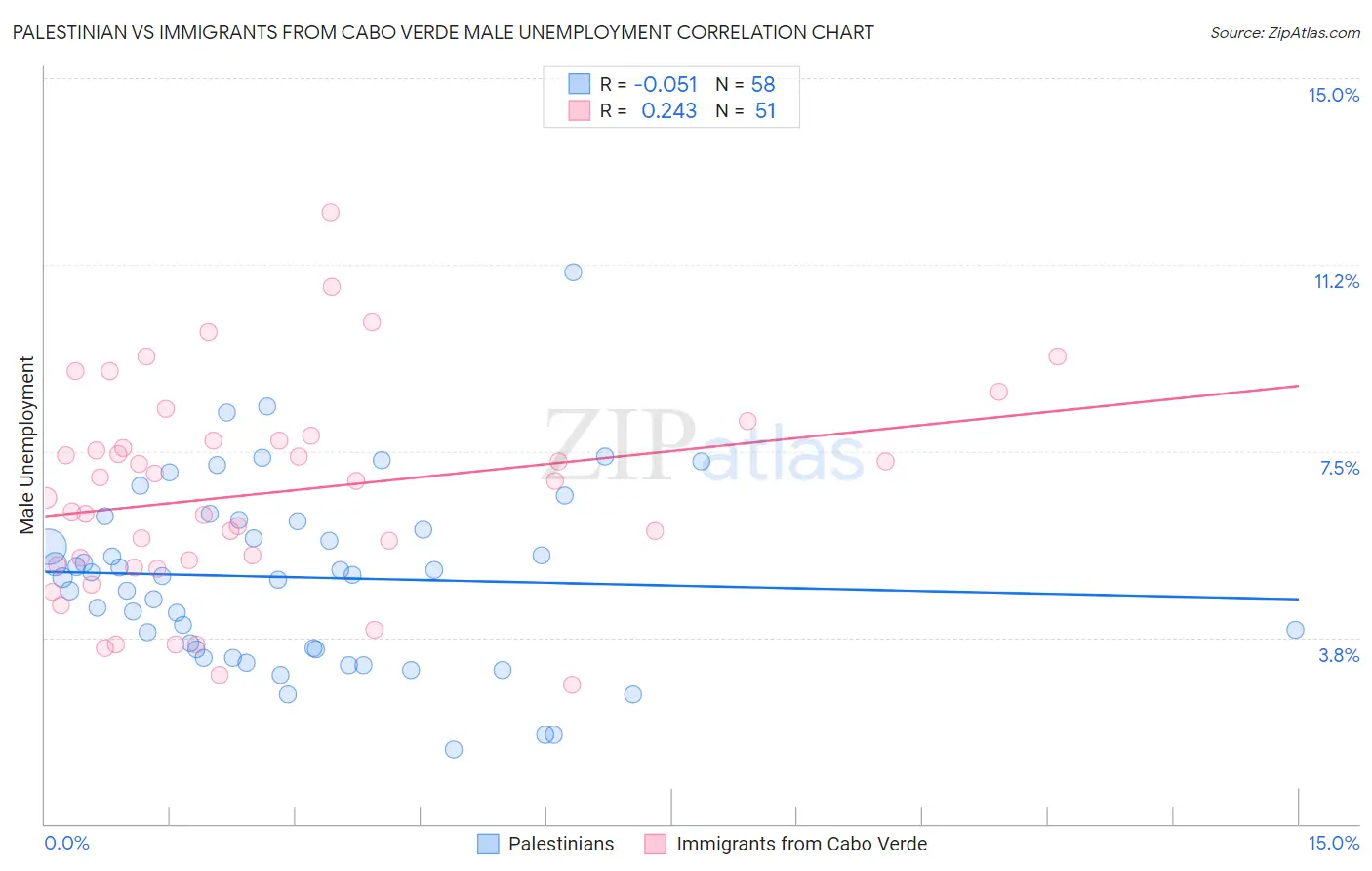 Palestinian vs Immigrants from Cabo Verde Male Unemployment
