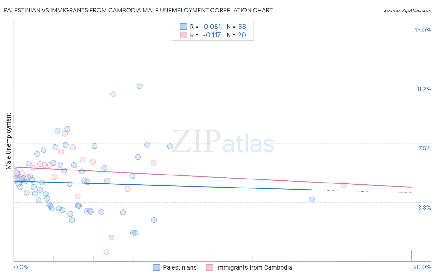 Palestinian vs Immigrants from Cambodia Male Unemployment