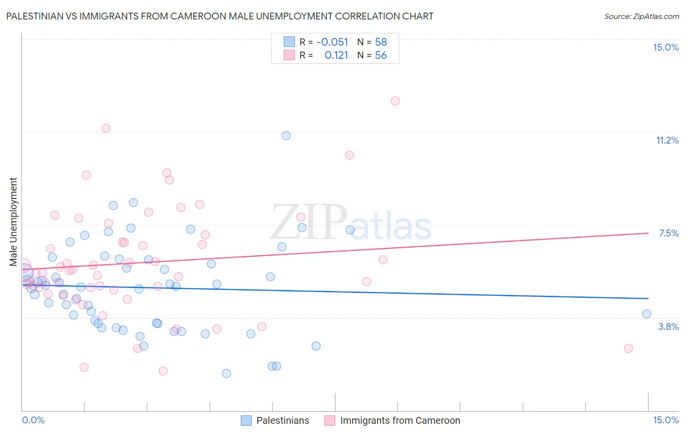 Palestinian vs Immigrants from Cameroon Male Unemployment
