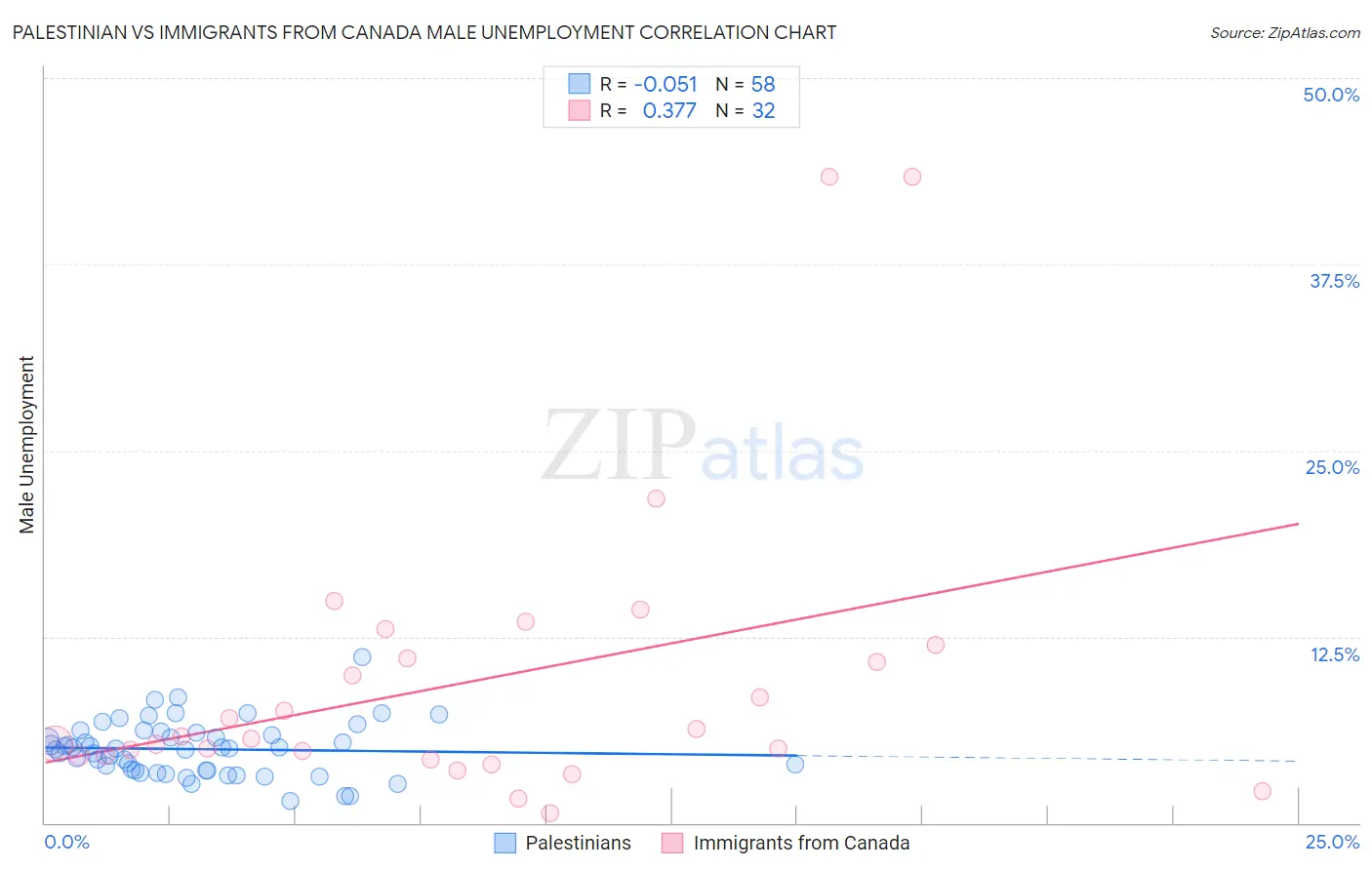 Palestinian vs Immigrants from Canada Male Unemployment