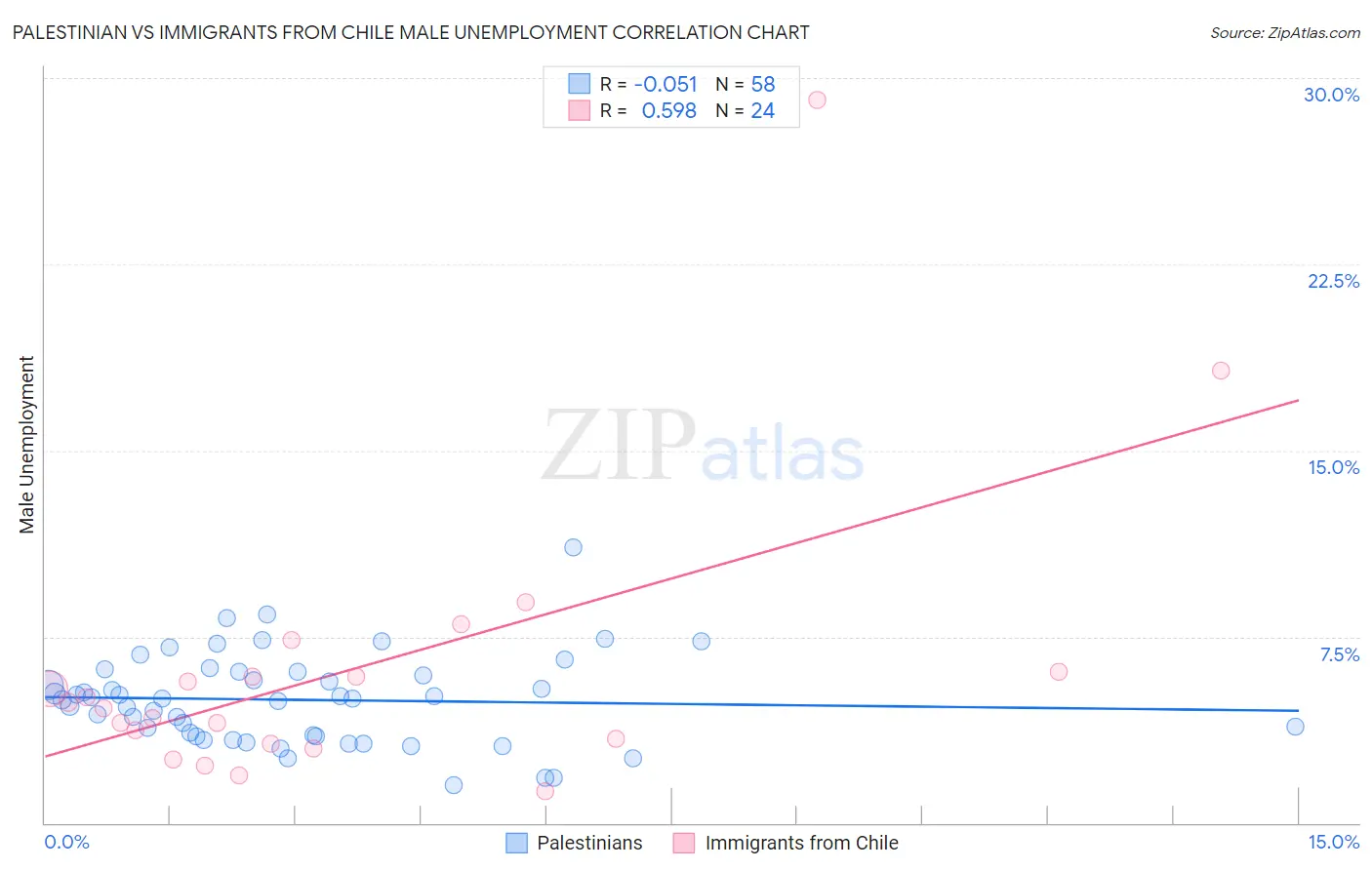 Palestinian vs Immigrants from Chile Male Unemployment