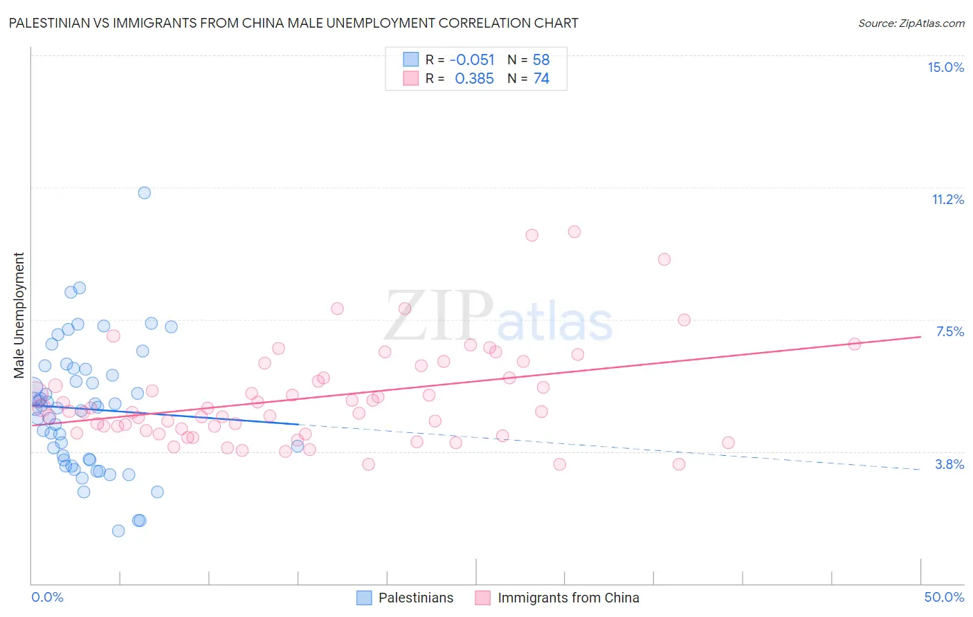 Palestinian vs Immigrants from China Male Unemployment
