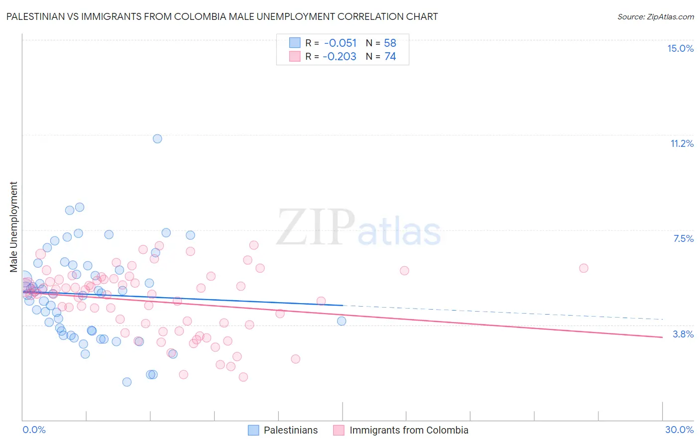 Palestinian vs Immigrants from Colombia Male Unemployment