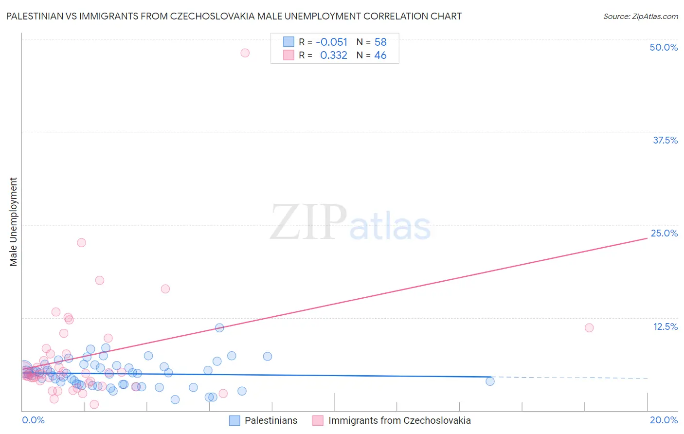 Palestinian vs Immigrants from Czechoslovakia Male Unemployment