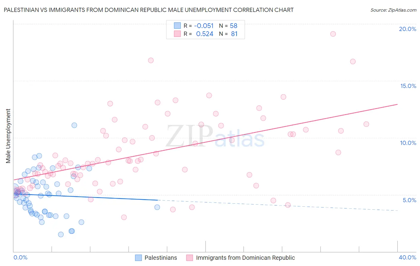Palestinian vs Immigrants from Dominican Republic Male Unemployment