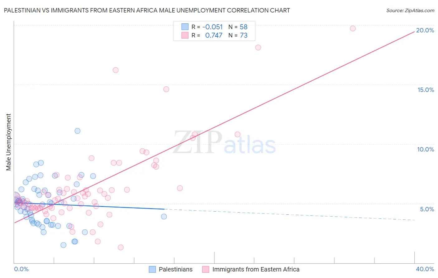 Palestinian vs Immigrants from Eastern Africa Male Unemployment