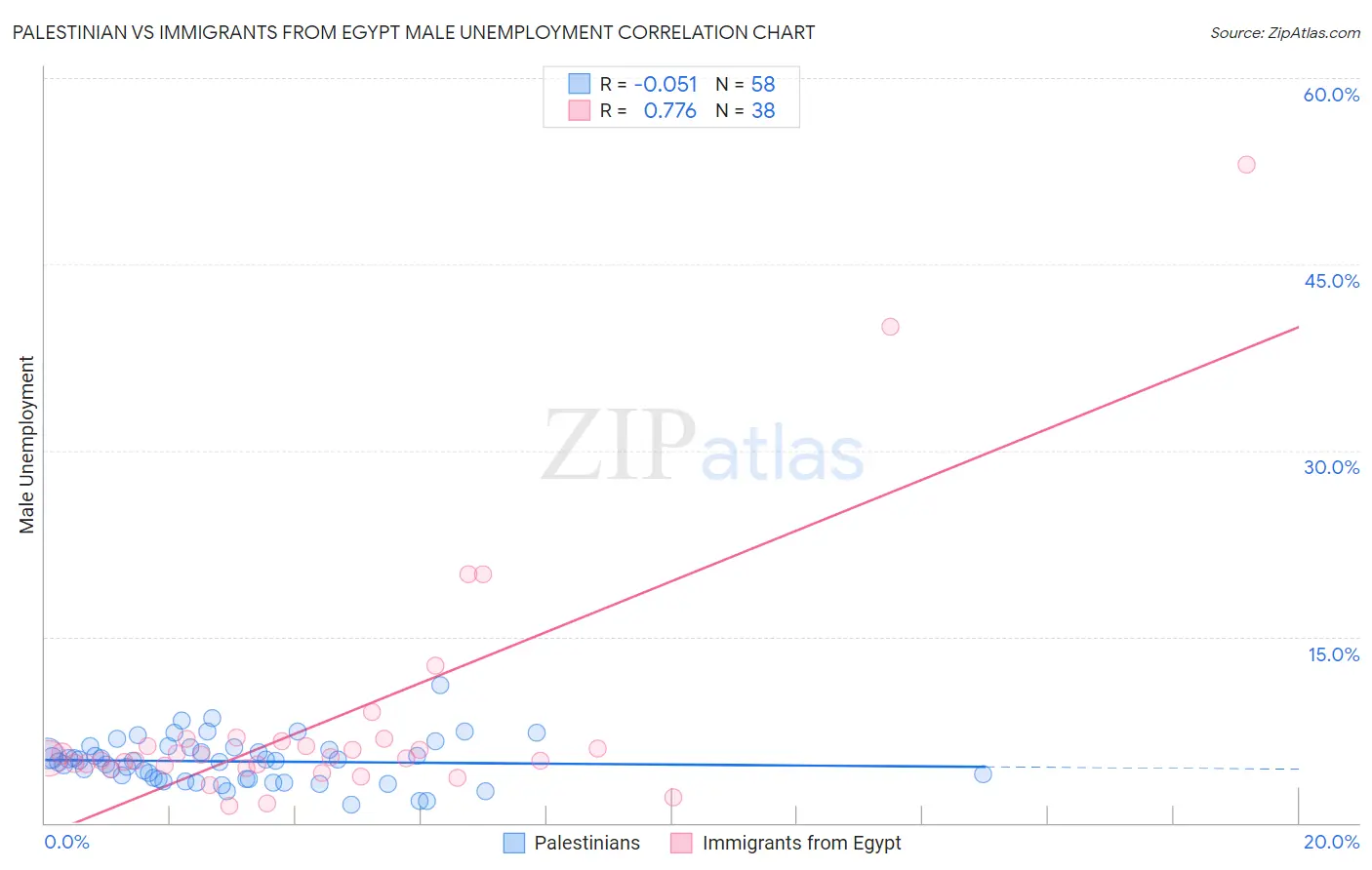 Palestinian vs Immigrants from Egypt Male Unemployment