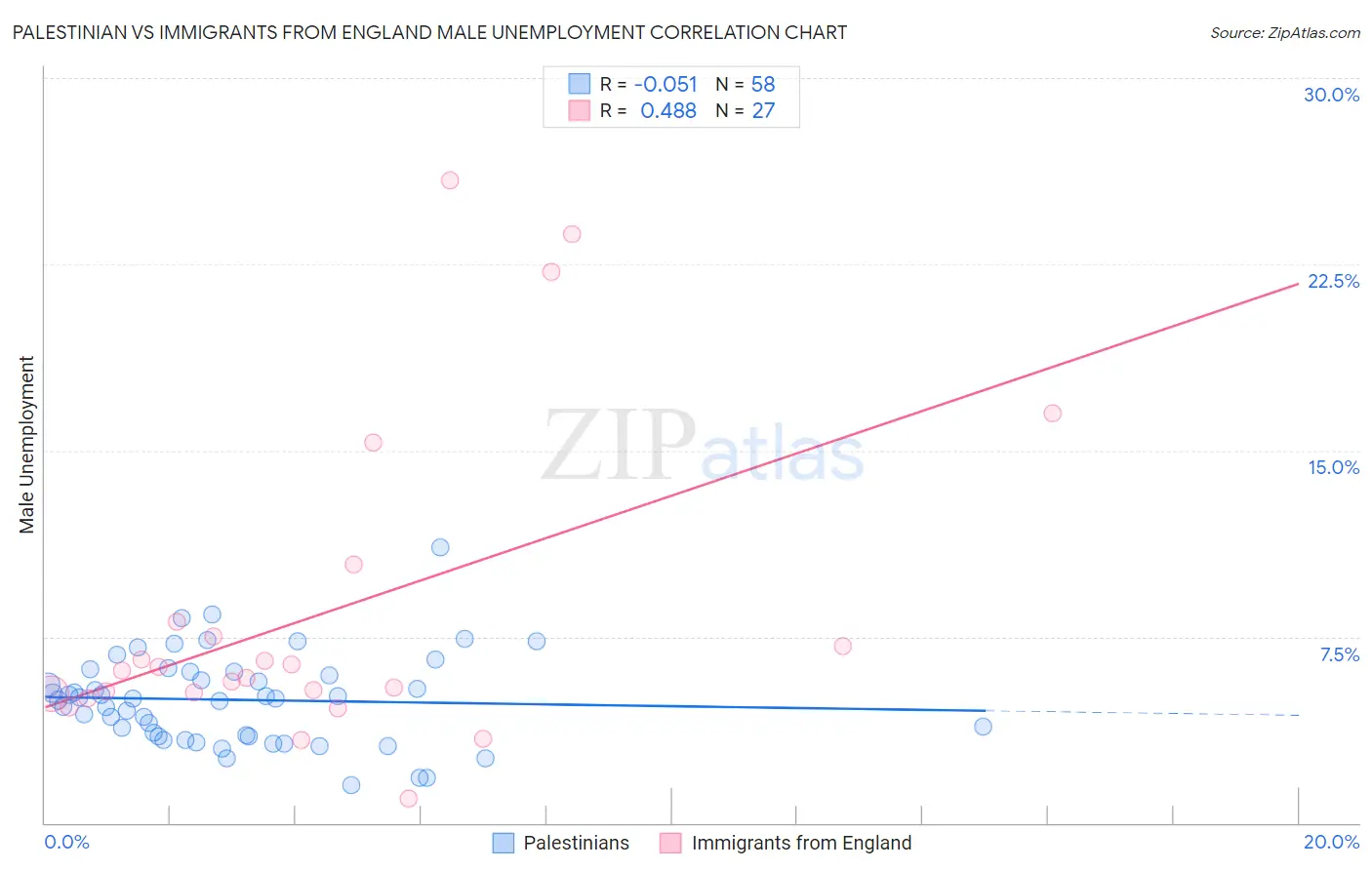 Palestinian vs Immigrants from England Male Unemployment