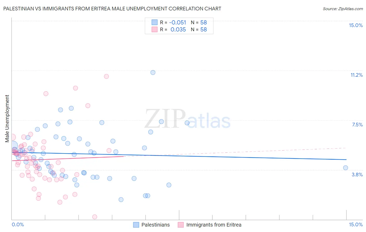 Palestinian vs Immigrants from Eritrea Male Unemployment