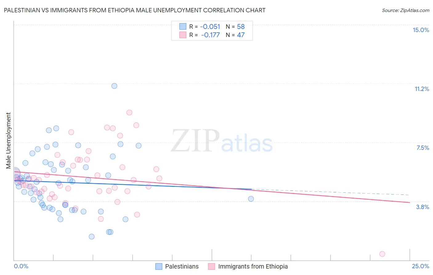 Palestinian vs Immigrants from Ethiopia Male Unemployment