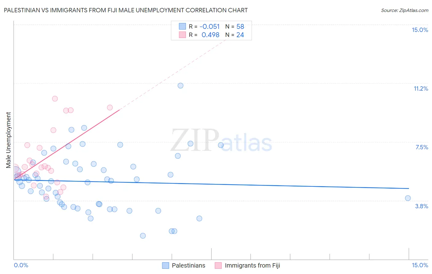 Palestinian vs Immigrants from Fiji Male Unemployment