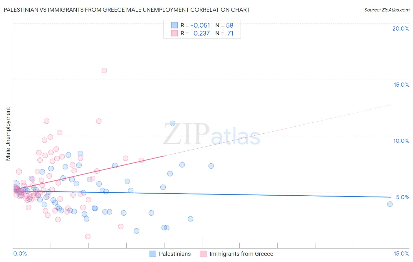 Palestinian vs Immigrants from Greece Male Unemployment