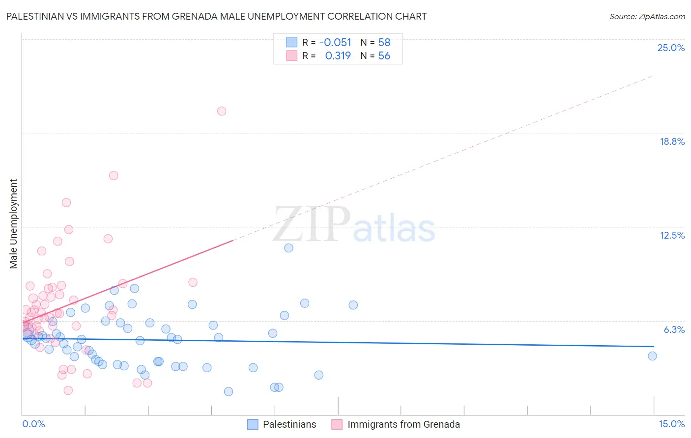 Palestinian vs Immigrants from Grenada Male Unemployment