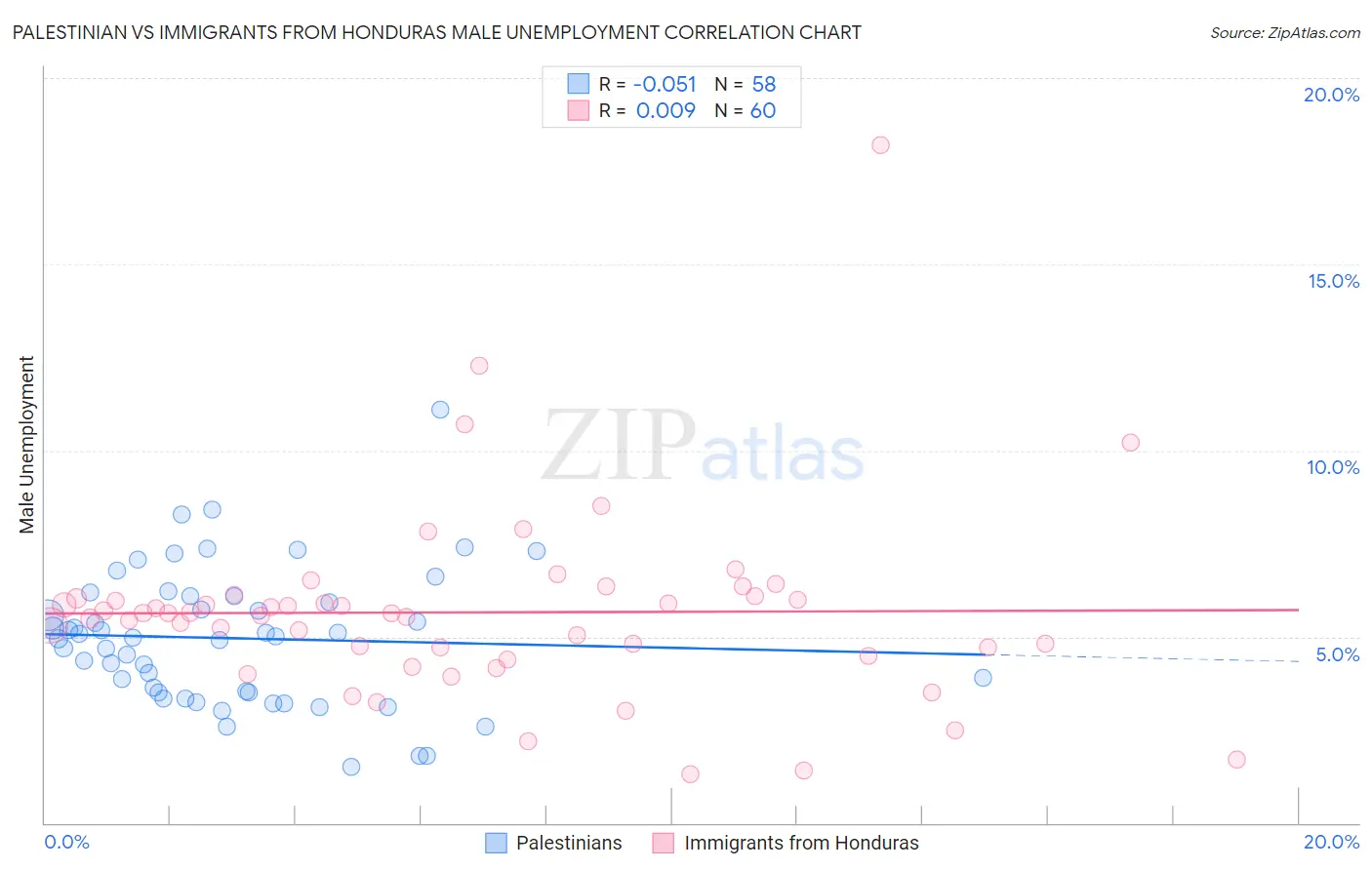 Palestinian vs Immigrants from Honduras Male Unemployment