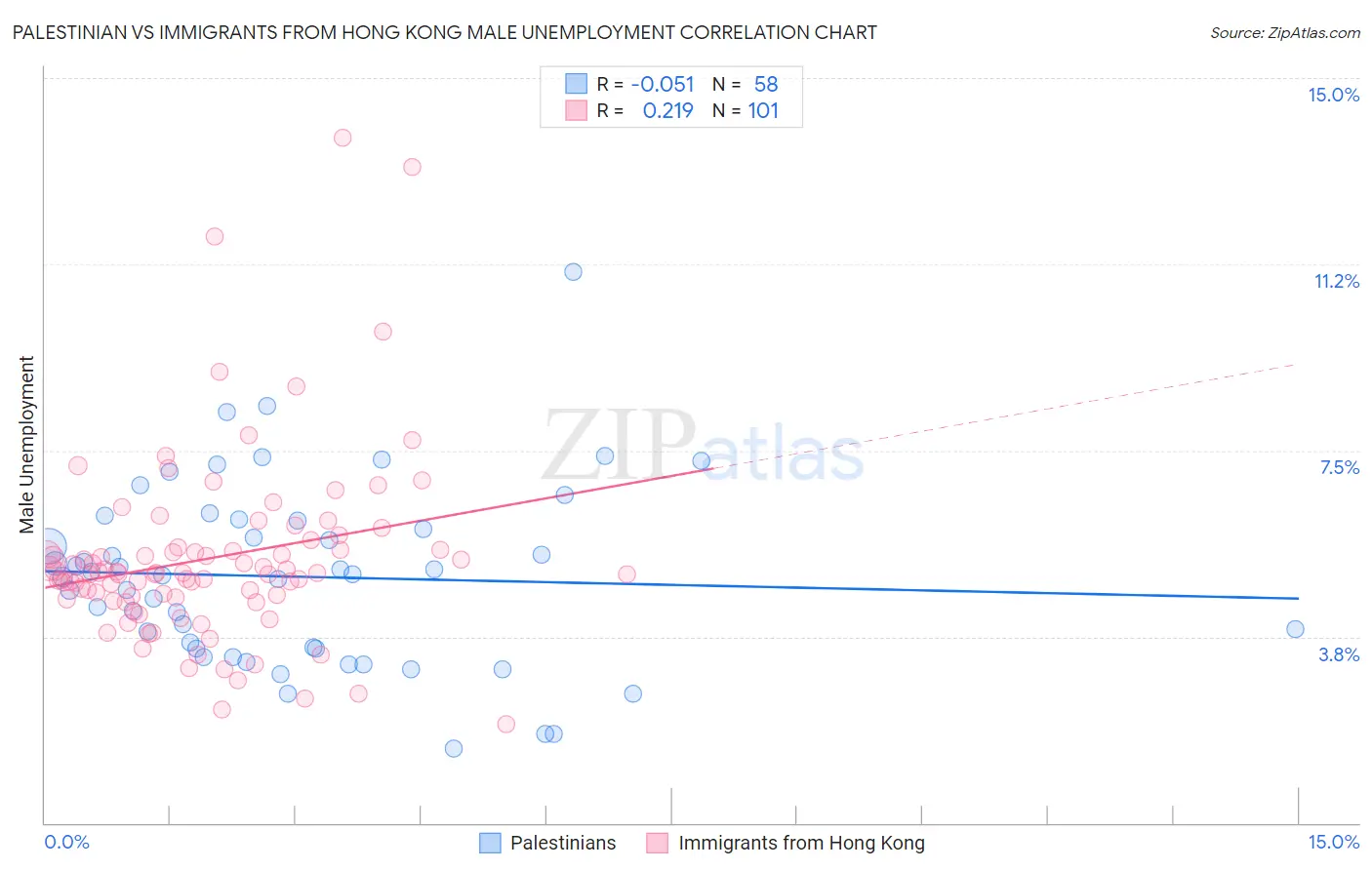Palestinian vs Immigrants from Hong Kong Male Unemployment