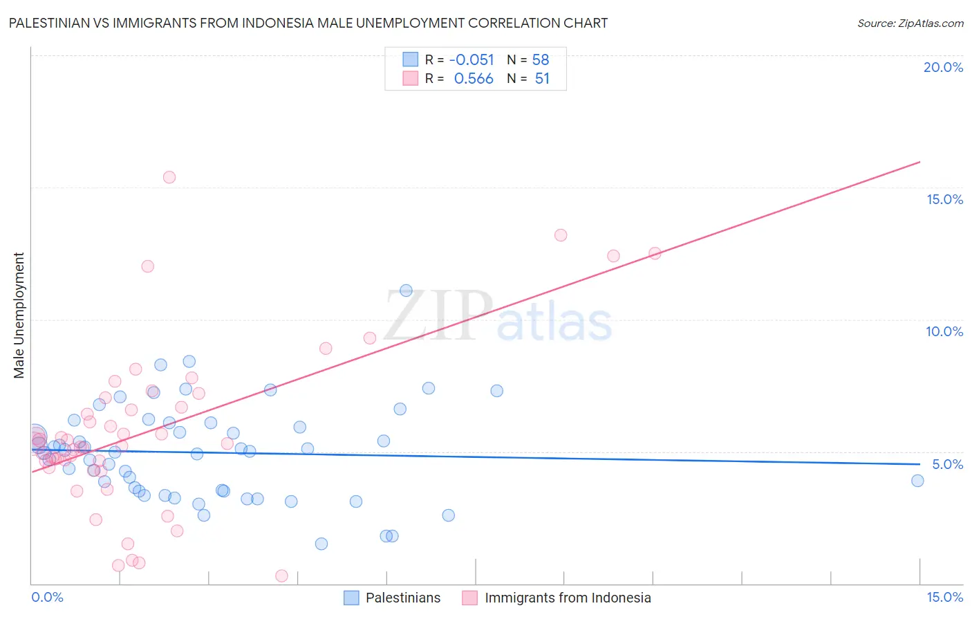 Palestinian vs Immigrants from Indonesia Male Unemployment