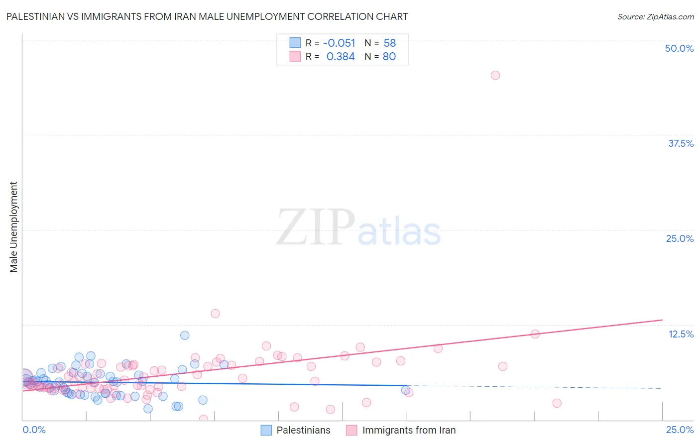 Palestinian vs Immigrants from Iran Male Unemployment