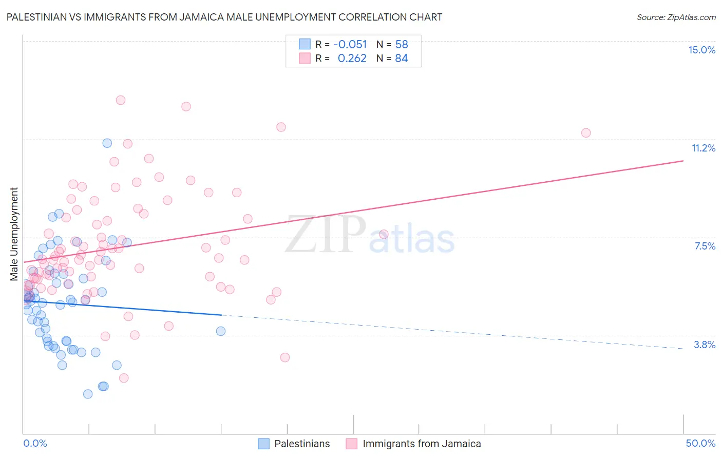 Palestinian vs Immigrants from Jamaica Male Unemployment