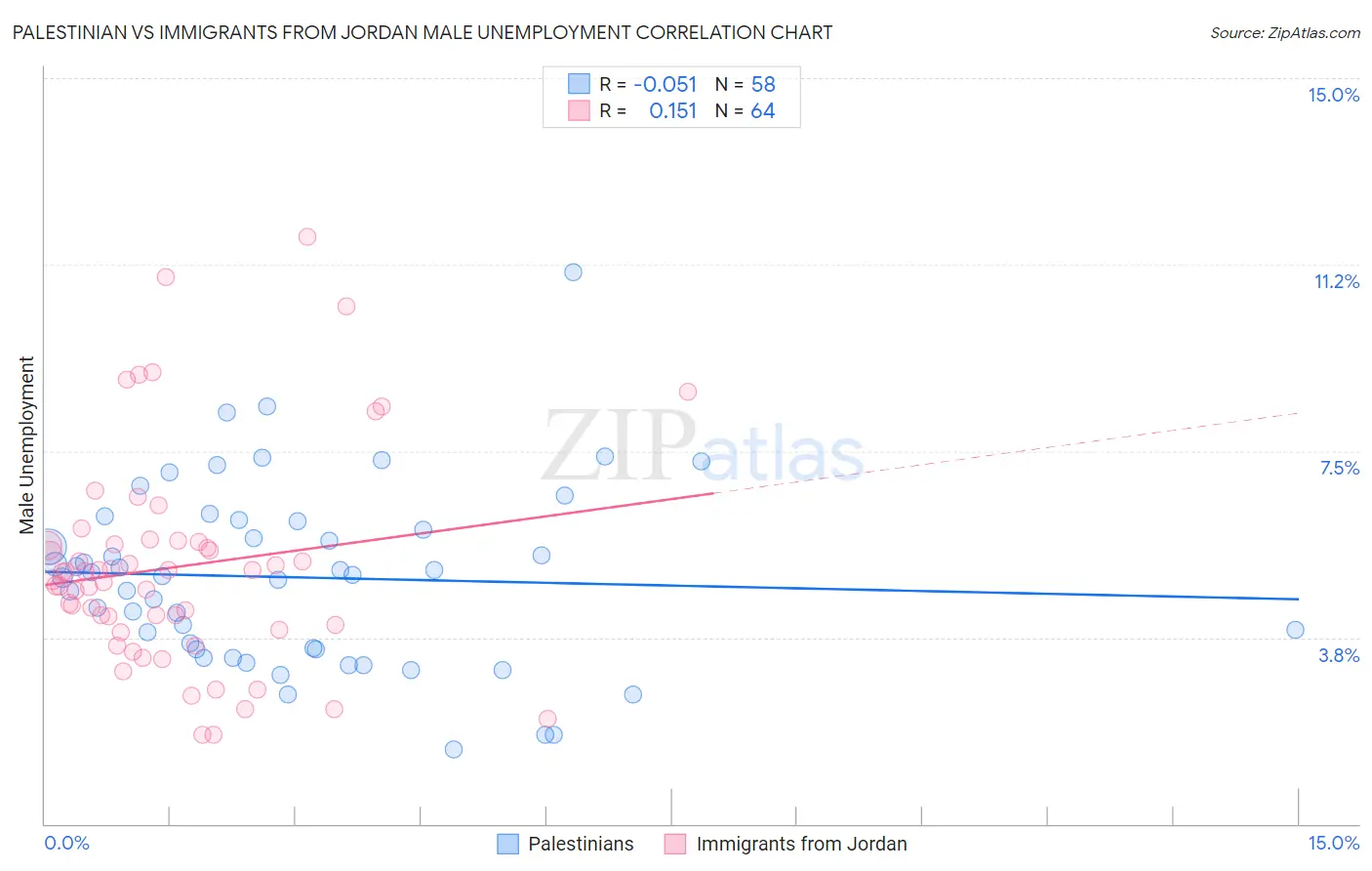 Palestinian vs Immigrants from Jordan Male Unemployment