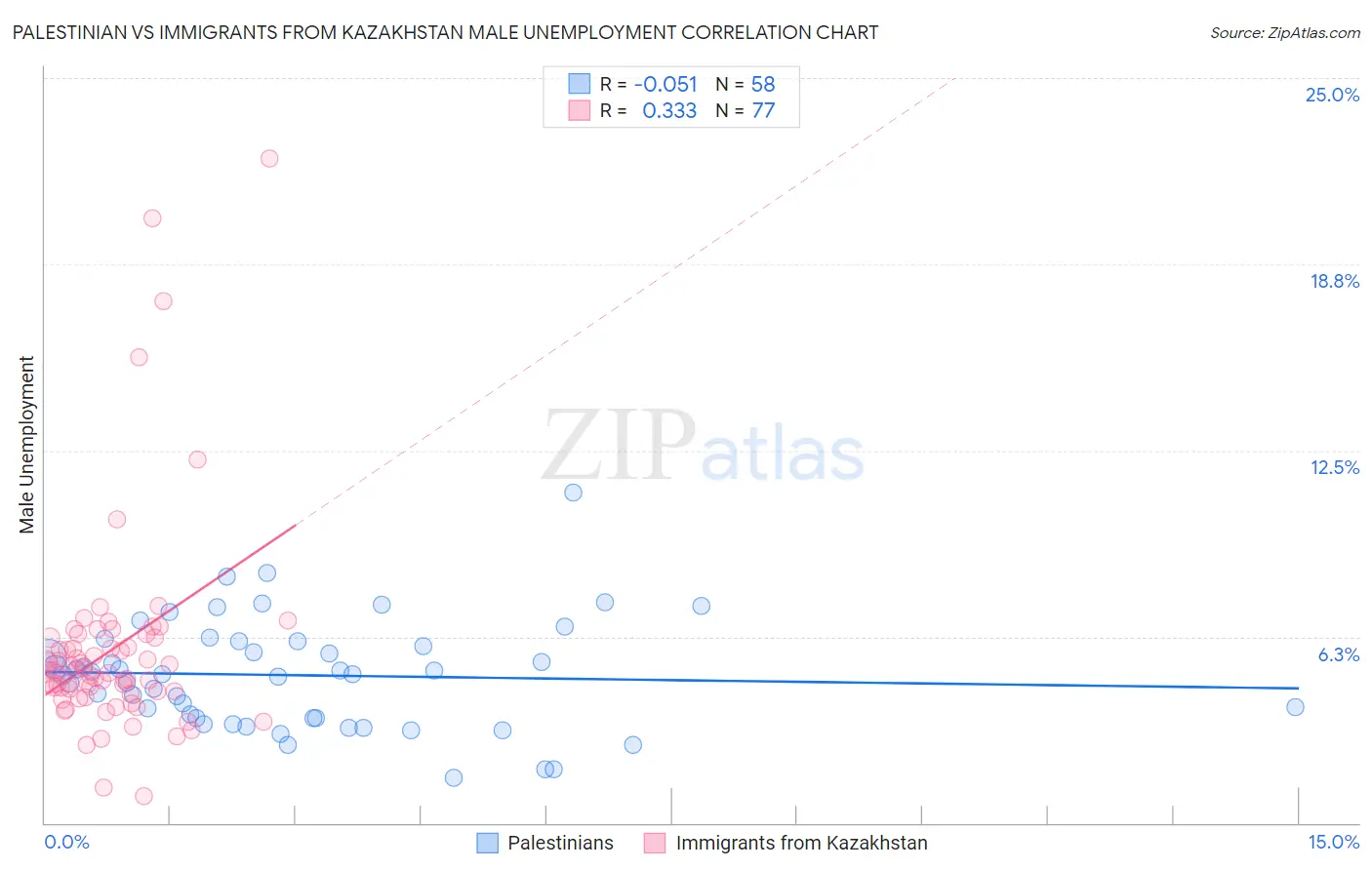 Palestinian vs Immigrants from Kazakhstan Male Unemployment