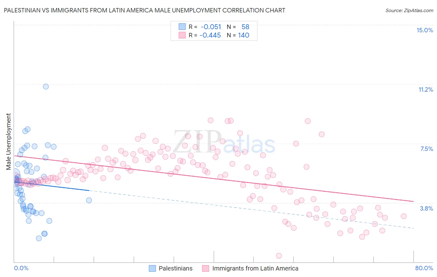 Palestinian vs Immigrants from Latin America Male Unemployment