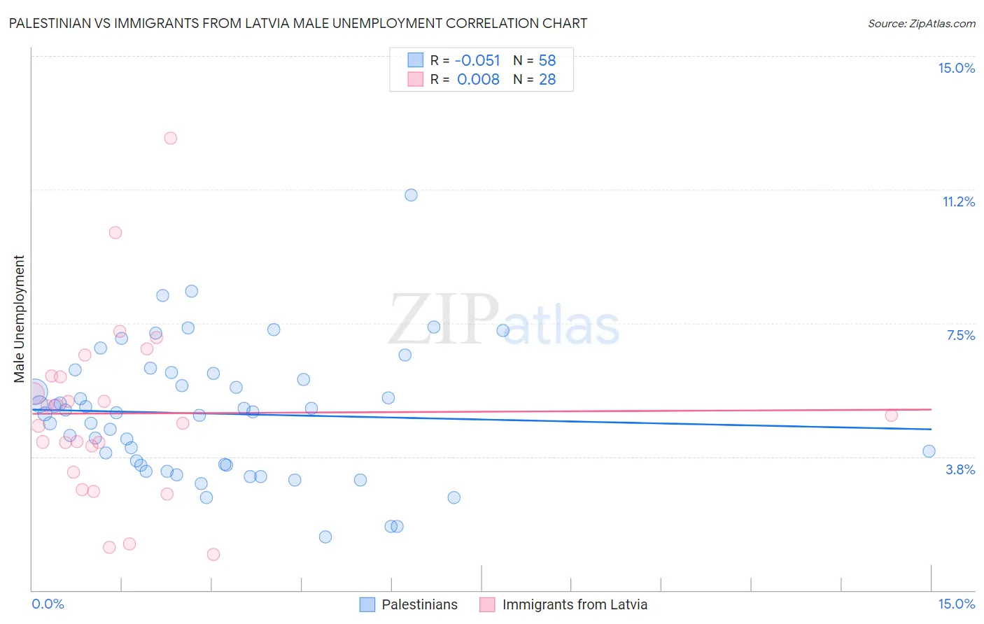Palestinian vs Immigrants from Latvia Male Unemployment