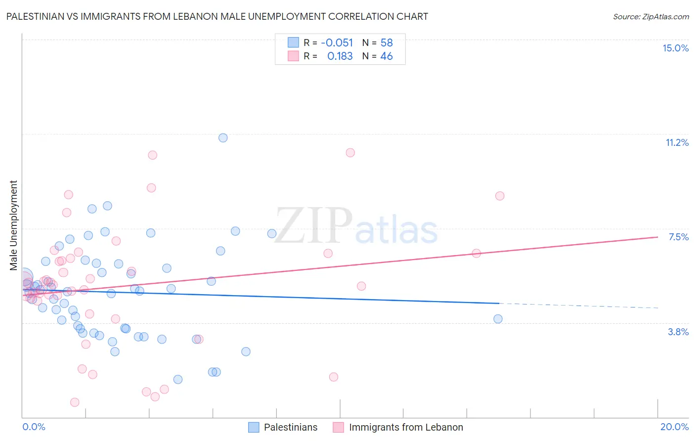 Palestinian vs Immigrants from Lebanon Male Unemployment