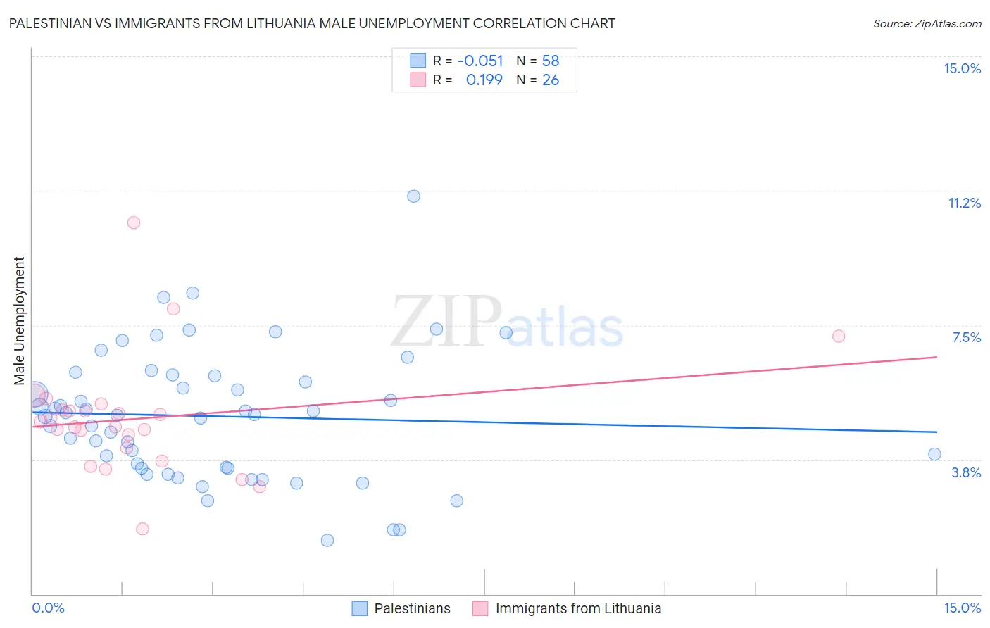 Palestinian vs Immigrants from Lithuania Male Unemployment