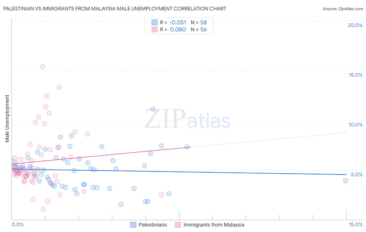 Palestinian vs Immigrants from Malaysia Male Unemployment