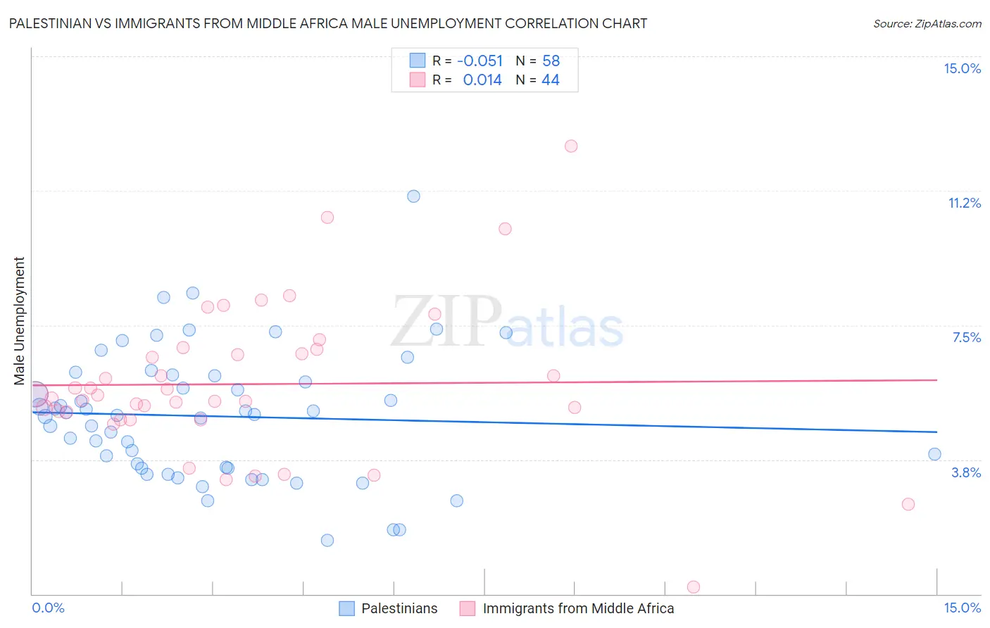 Palestinian vs Immigrants from Middle Africa Male Unemployment