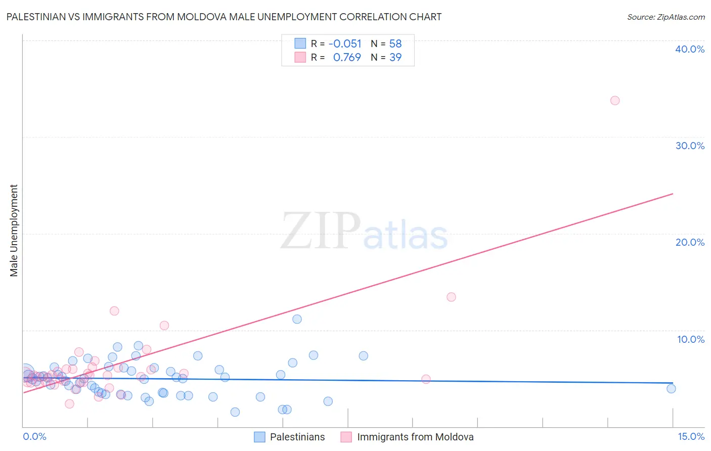 Palestinian vs Immigrants from Moldova Male Unemployment