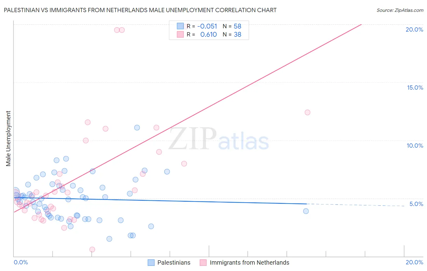 Palestinian vs Immigrants from Netherlands Male Unemployment