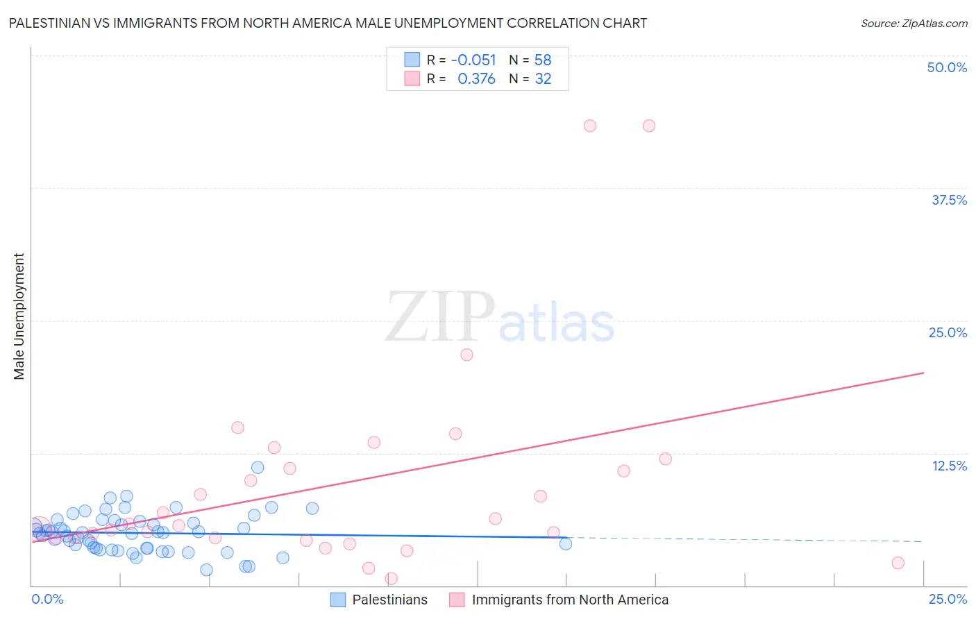 Palestinian vs Immigrants from North America Male Unemployment