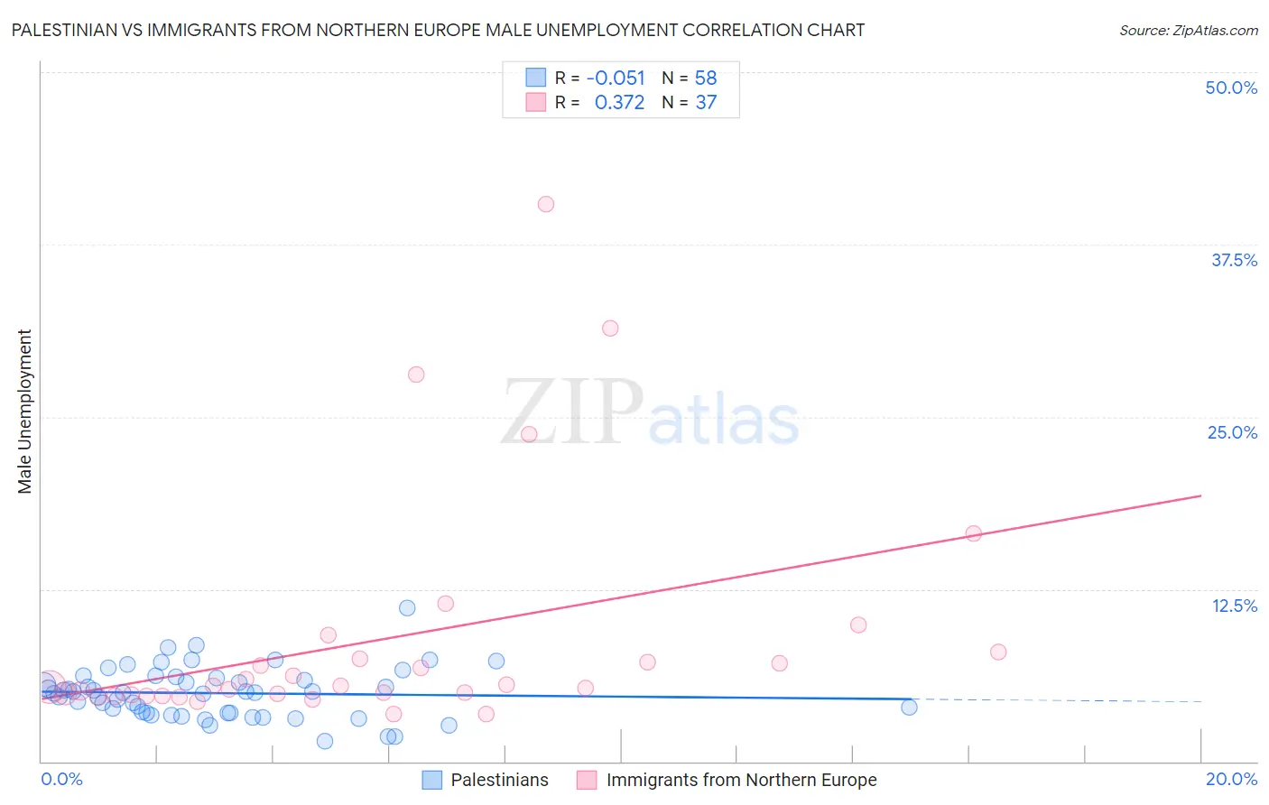 Palestinian vs Immigrants from Northern Europe Male Unemployment