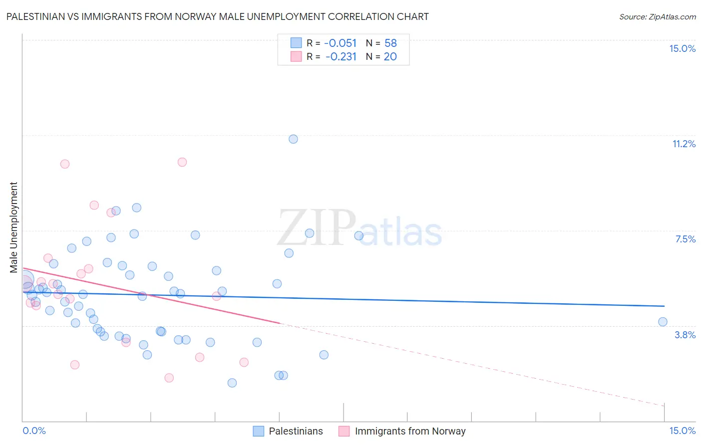 Palestinian vs Immigrants from Norway Male Unemployment