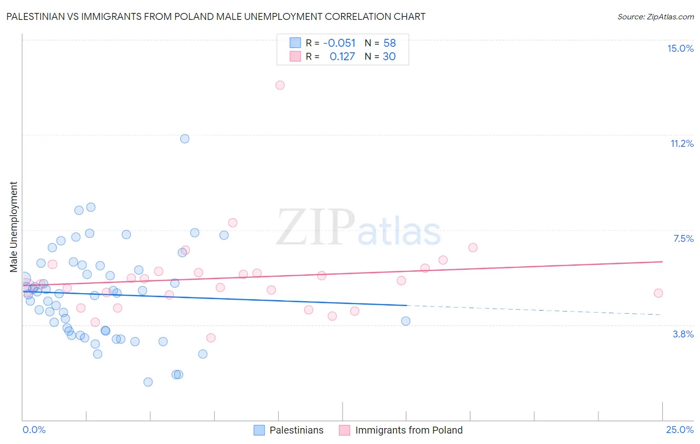 Palestinian vs Immigrants from Poland Male Unemployment