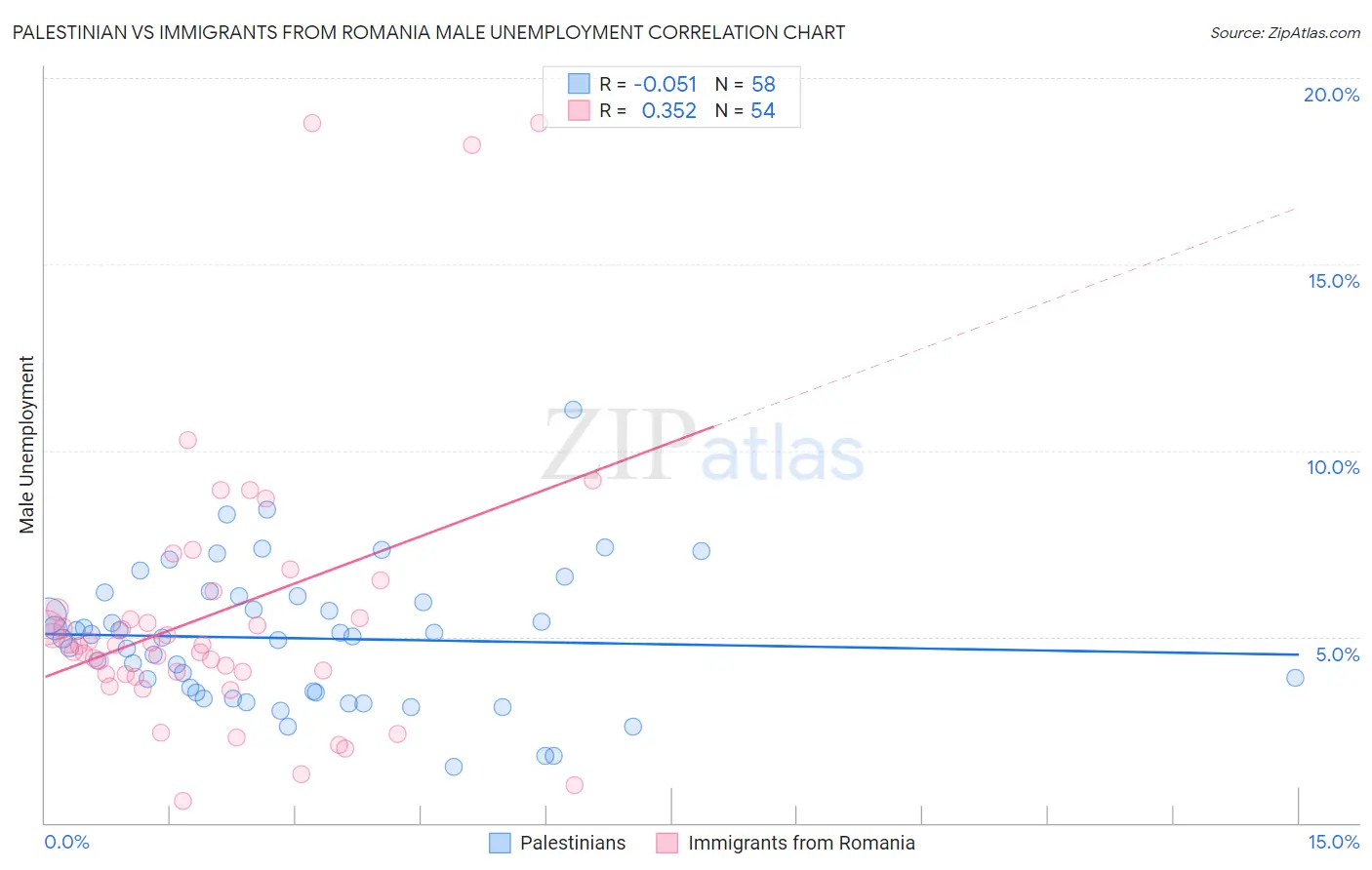 Palestinian vs Immigrants from Romania Male Unemployment