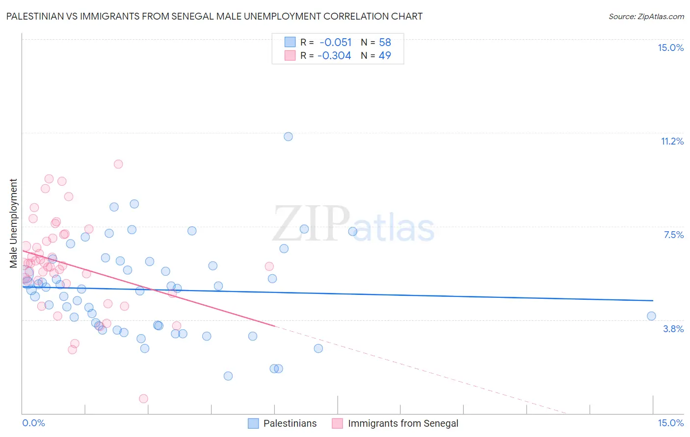 Palestinian vs Immigrants from Senegal Male Unemployment