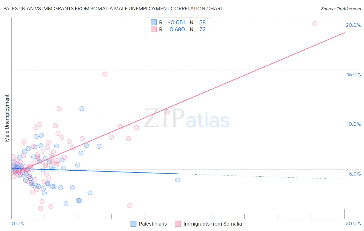 Palestinian vs Immigrants from Somalia Male Unemployment