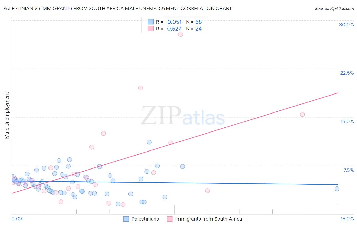 Palestinian vs Immigrants from South Africa Male Unemployment