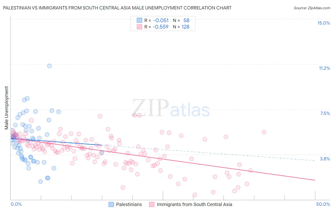 Palestinian vs Immigrants from South Central Asia Male Unemployment