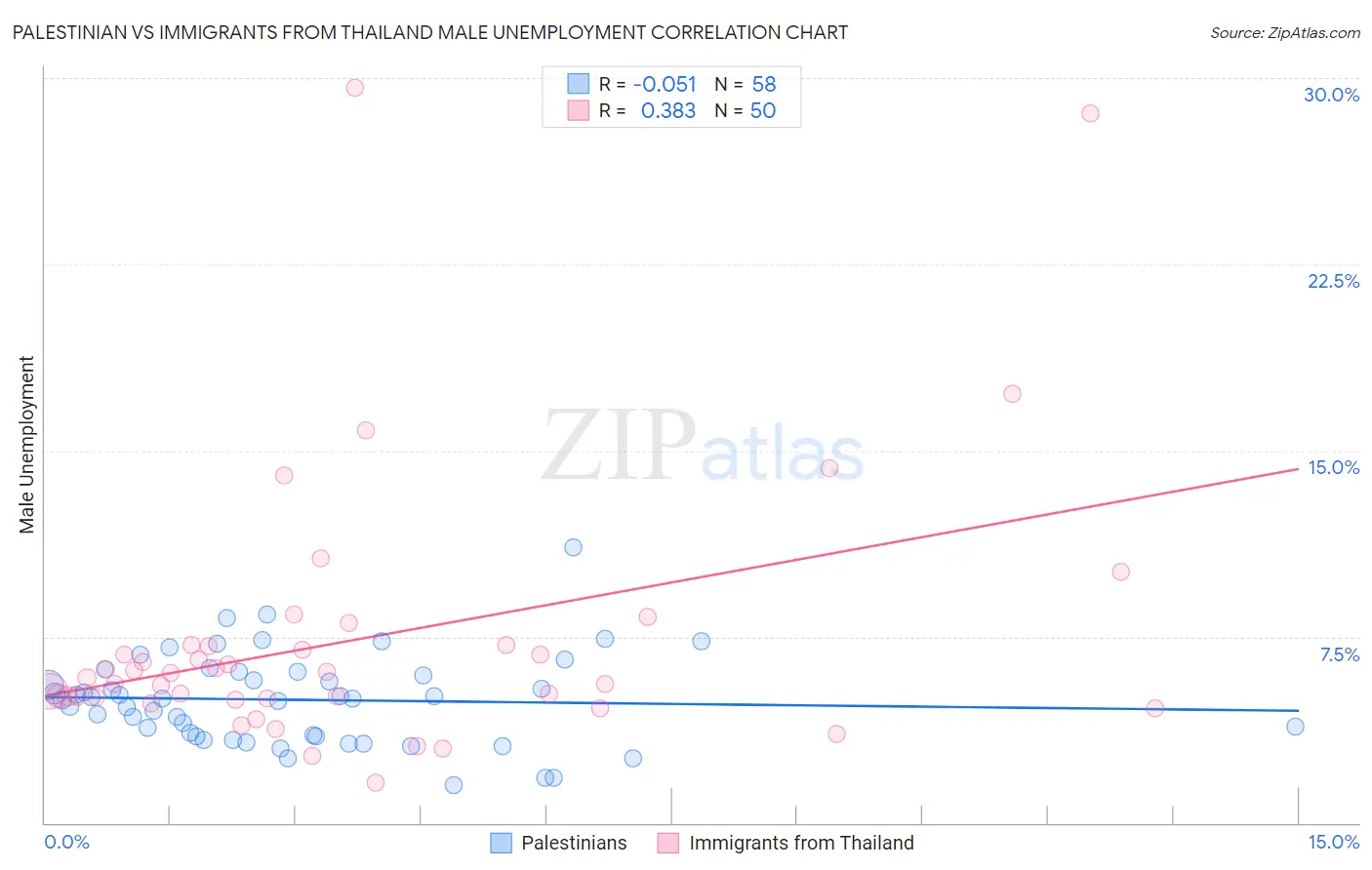 Palestinian vs Immigrants from Thailand Male Unemployment