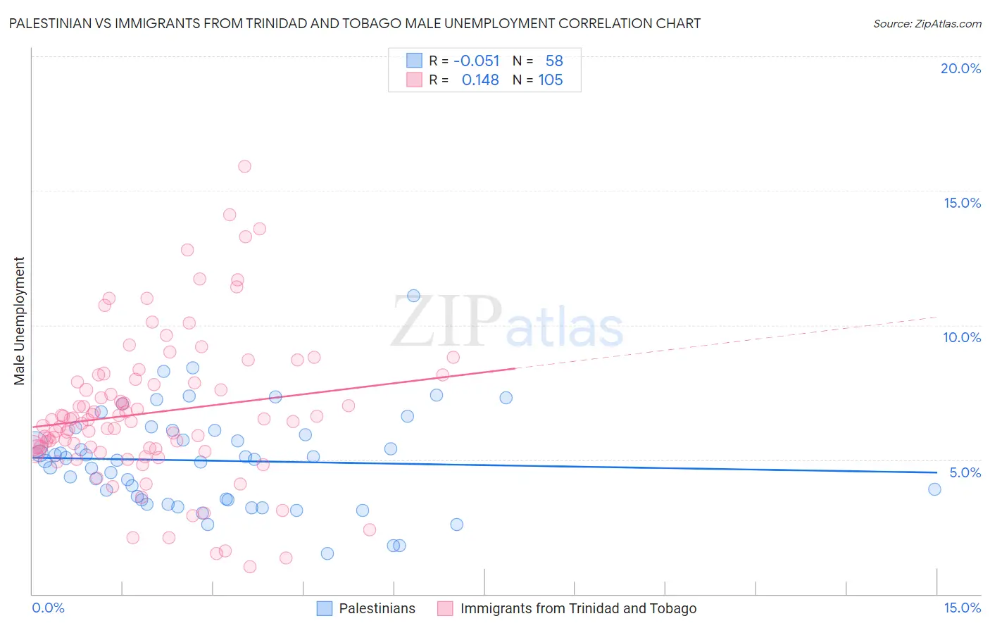 Palestinian vs Immigrants from Trinidad and Tobago Male Unemployment