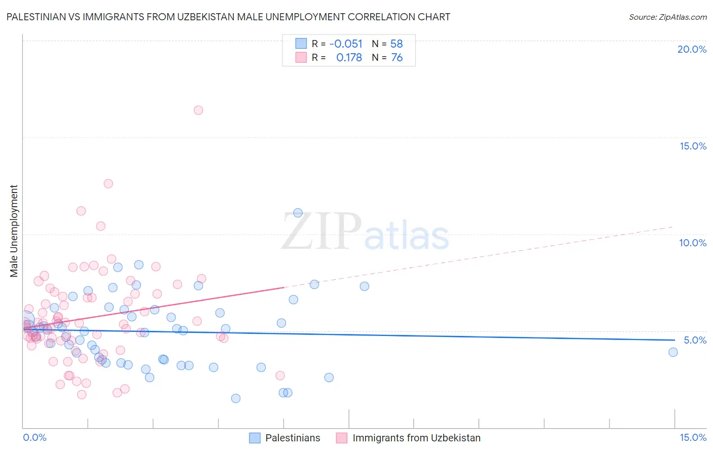 Palestinian vs Immigrants from Uzbekistan Male Unemployment