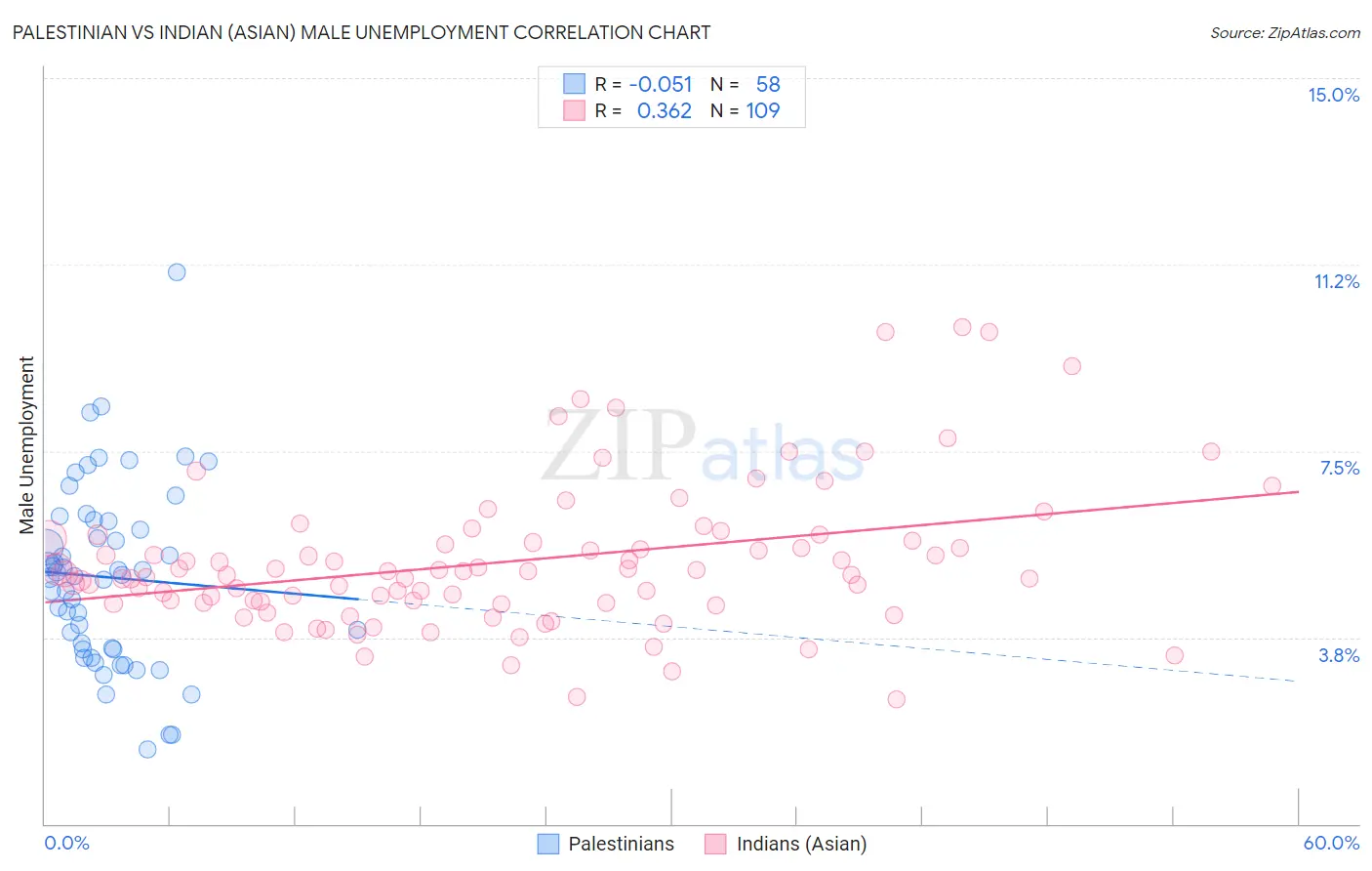 Palestinian vs Indian (Asian) Male Unemployment